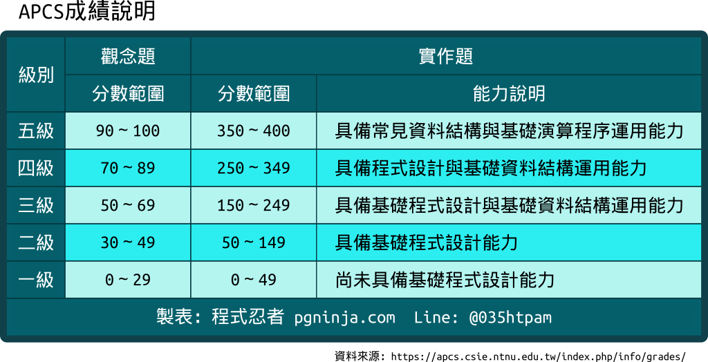 APCS - 程式忍者